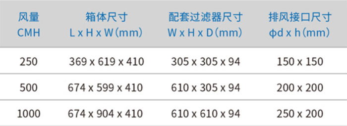 高效排風口及過濾器標準尺寸 高效排風口及過濾器標準尺寸